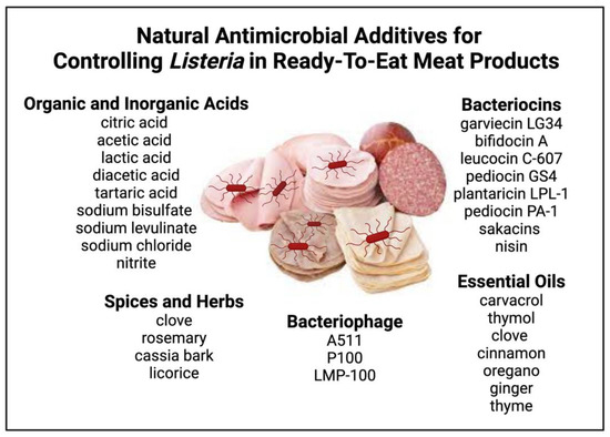 Natural Antimicrobials for Listeria monocytogenes in Ready-to-Eat 