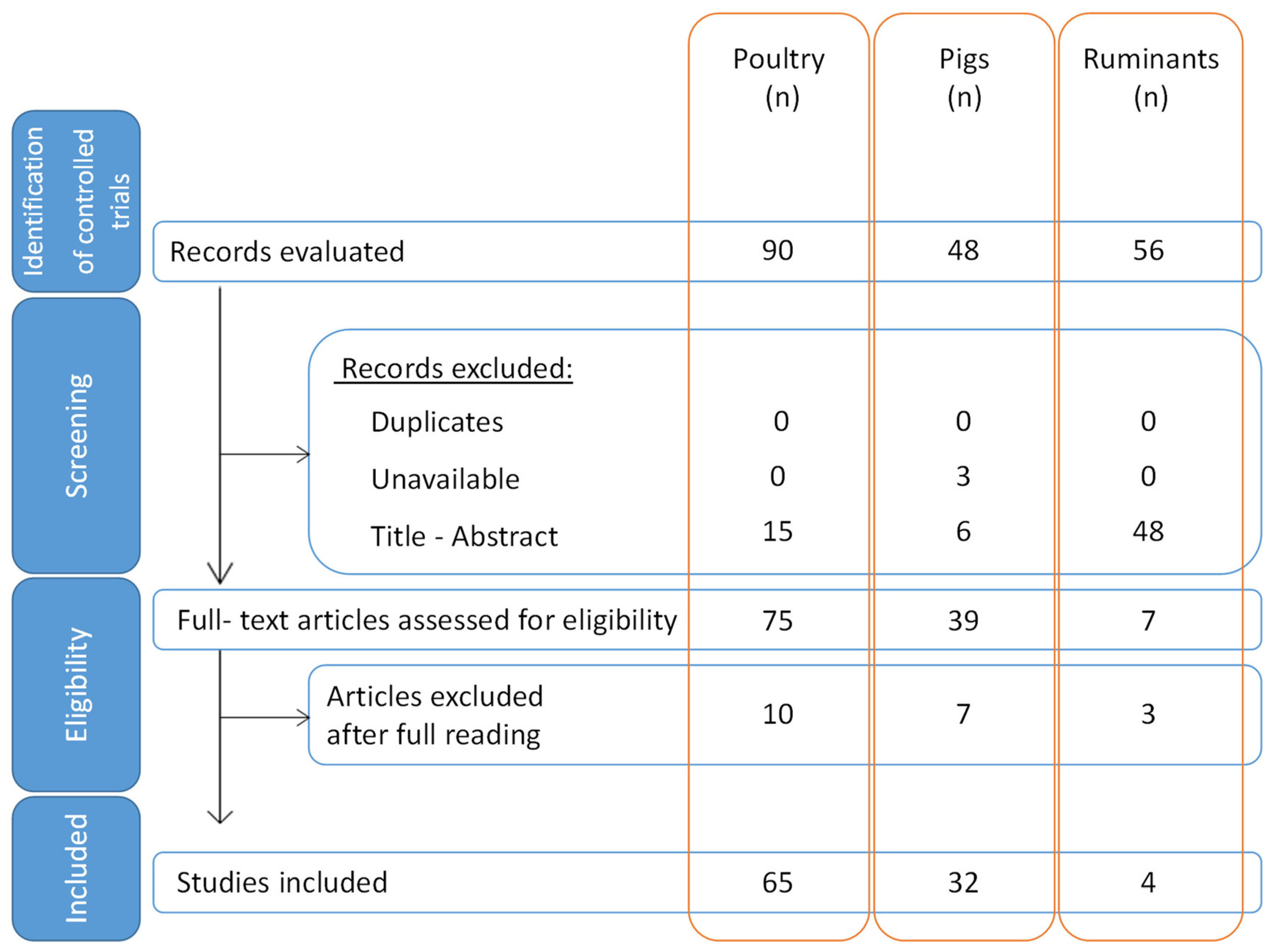 Effects of Major Families of Modulators on Performances and