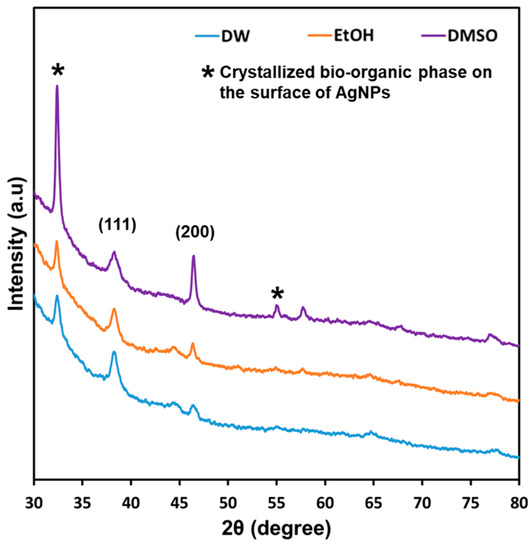 Free FullText Biosynthesis of Silver Nanoparticles