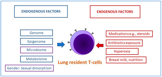Multiomic Investigations into Lung Health and Disease Multiomic Investigations into Lung Health and Disease