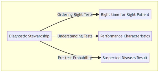 Understanding and Implementing Diagnostic Stewardship: A Guide for ...
