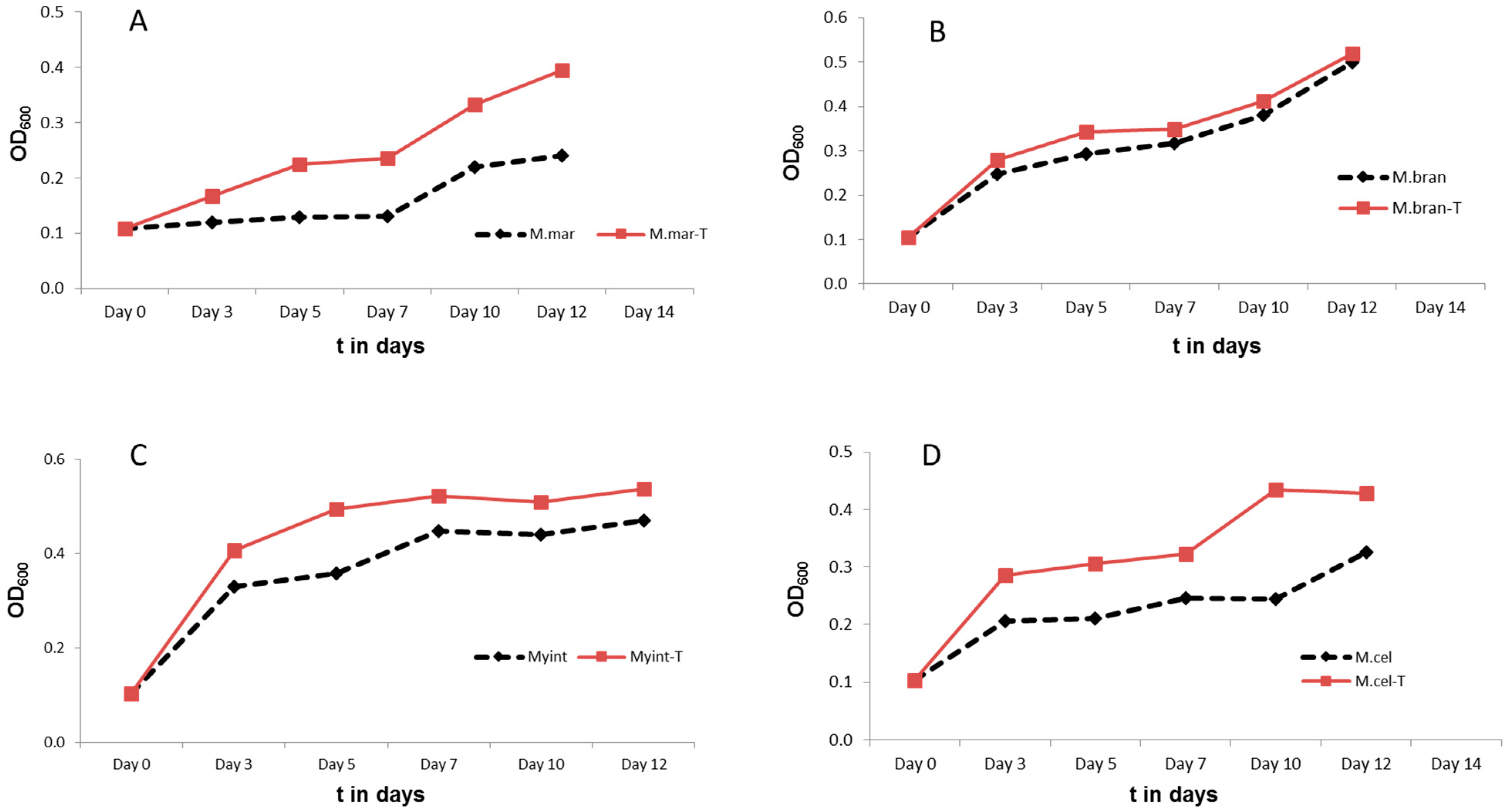 Microorganisms 11 02225 g004a