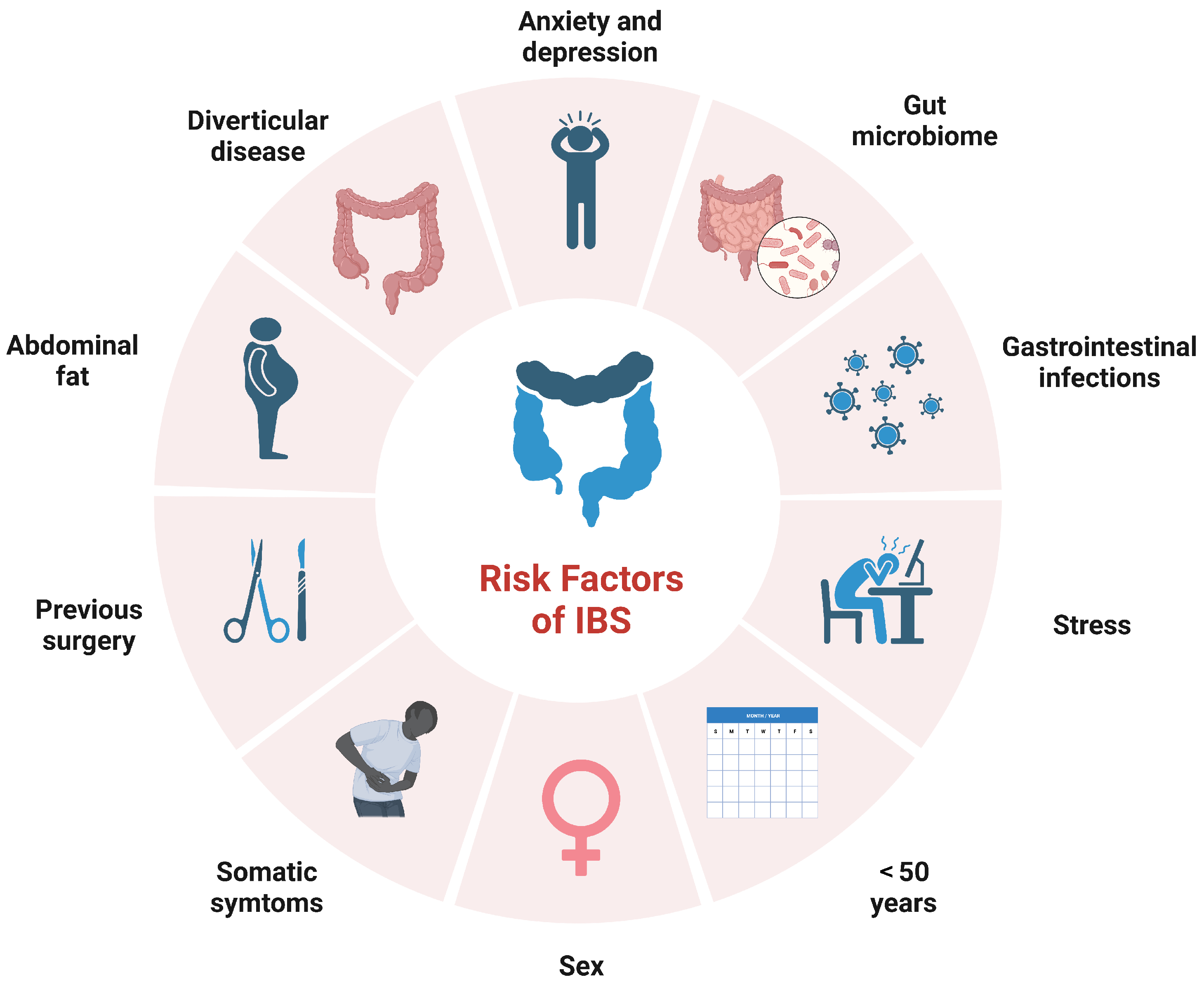 Types of IBS: Are you a C, D, M or U?