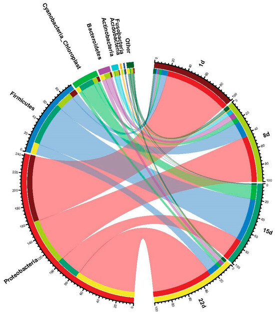 The Relationship between Acid Production and the Microbial