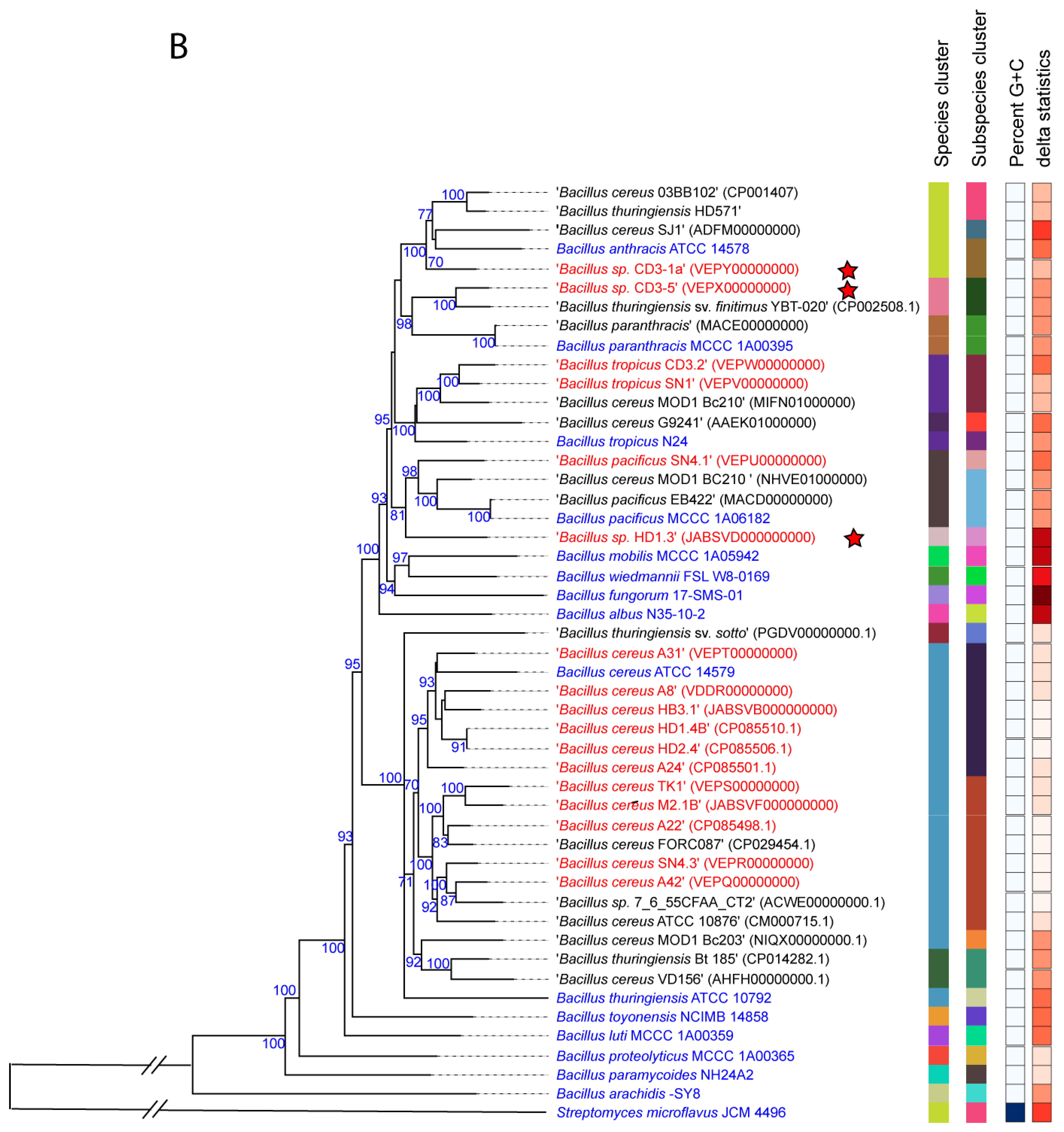 Microorganisms 11 02677 g001b