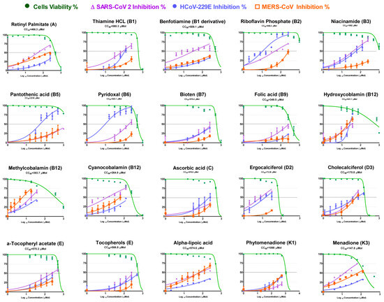Potent Antiviral Activity of Vitamin B12 against Severe Acute ...
