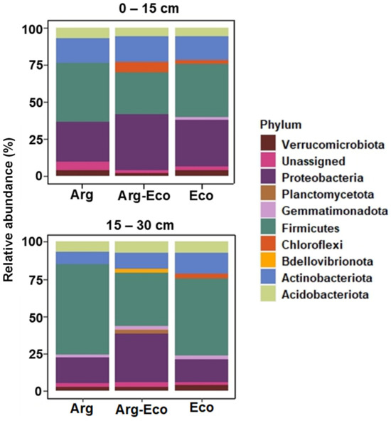 Free FullText Soil Bacterial Diversity Responds to
