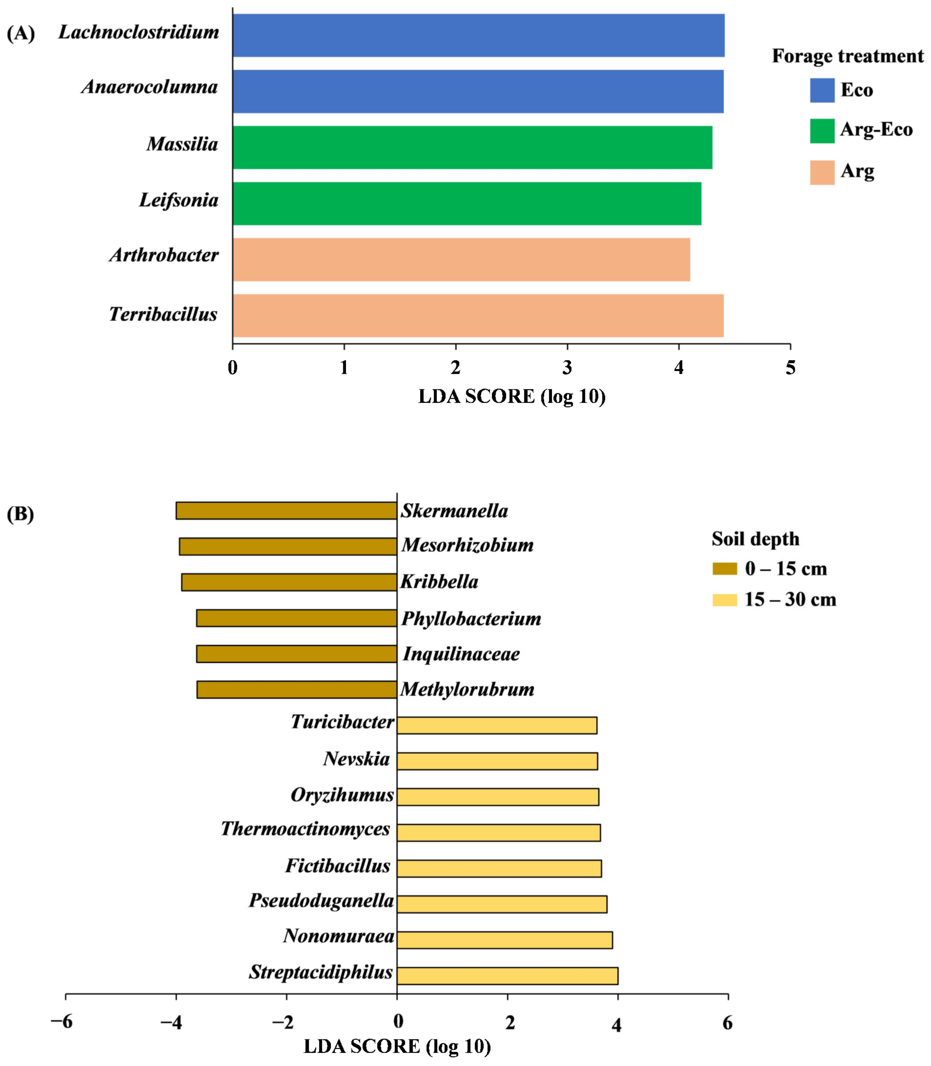 Microorganisms 11 03002 g002