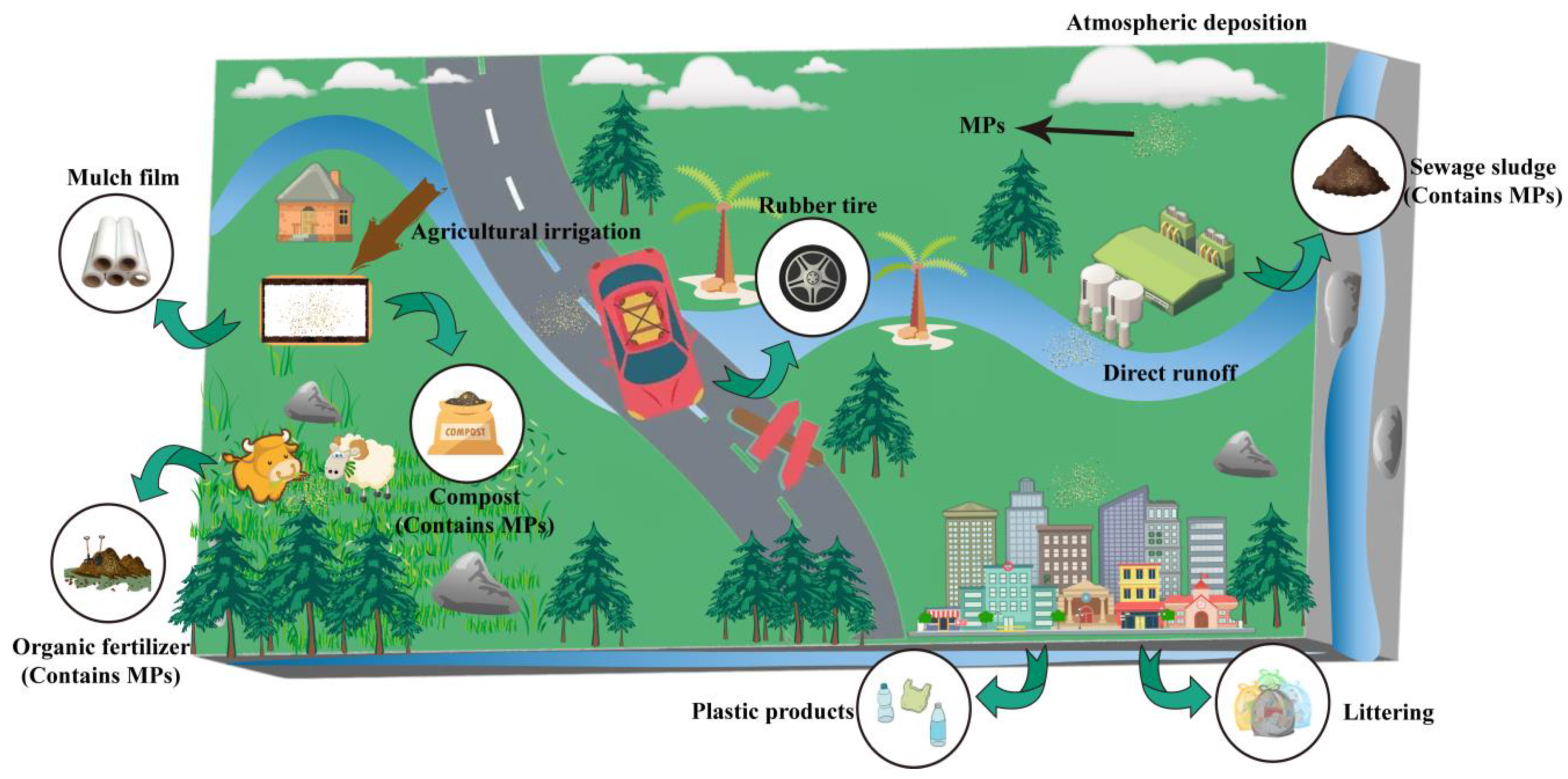 Soil Microplastic Pollution and Microbial Breeding
