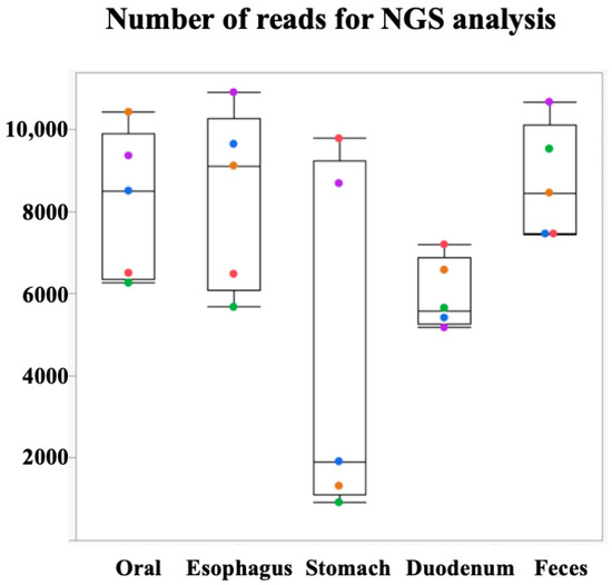 Sequential Sampling of the Gastrointestinal Tract to