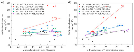 Diversity of Microbial Functional Genes Promotes Soil Nitrogen ...