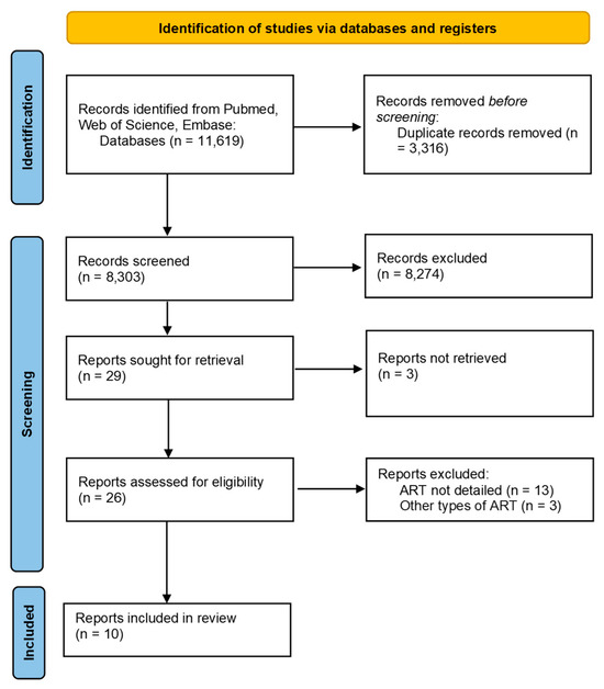 Gut Microbiome Alteration in HIV/AIDS and the Role of Antiretroviral