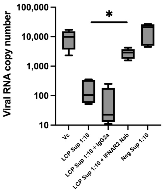 The Antiviral Effects of Heat-Killed Lactococcus lactis Strain