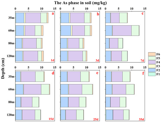 Factors and Mechanisms Affecting Arsenic Migration in