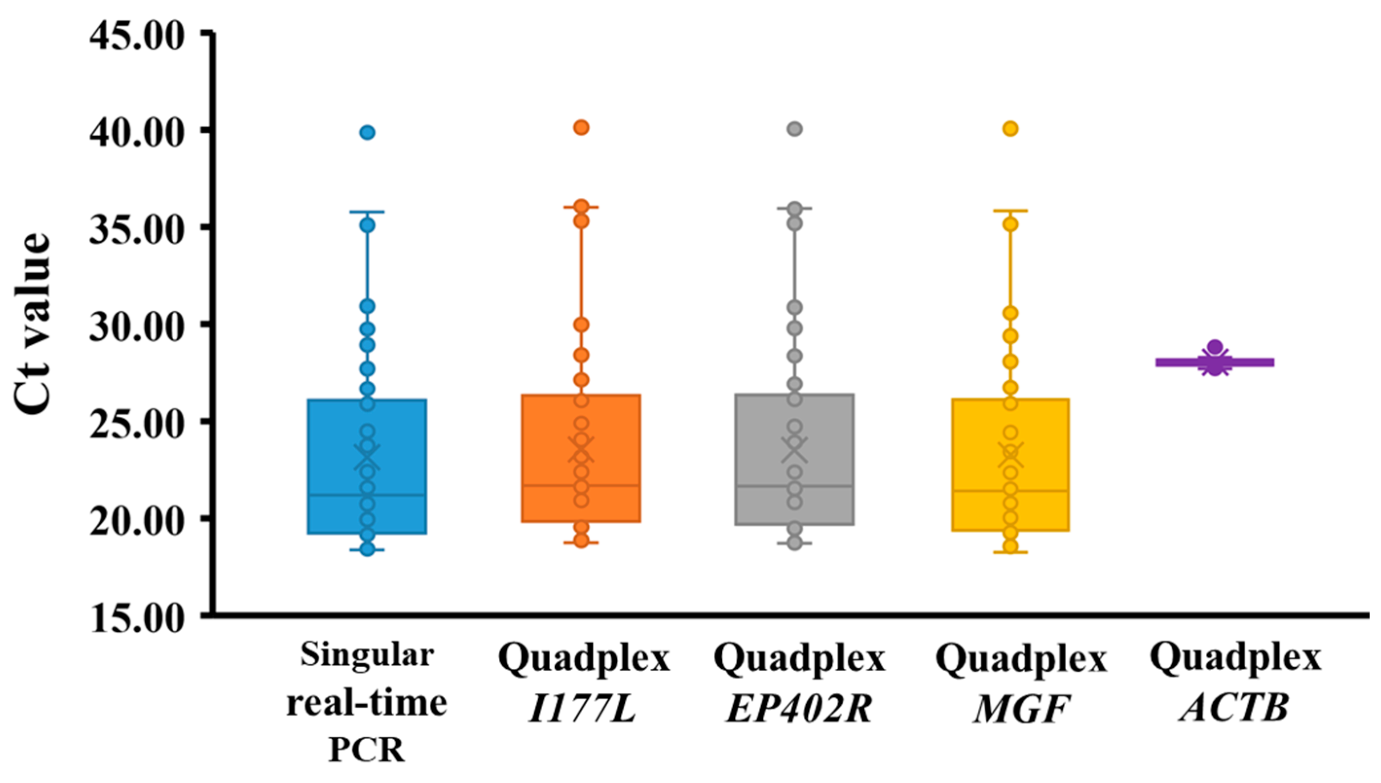 Specific Detection of African Swine Fever Virus Variants