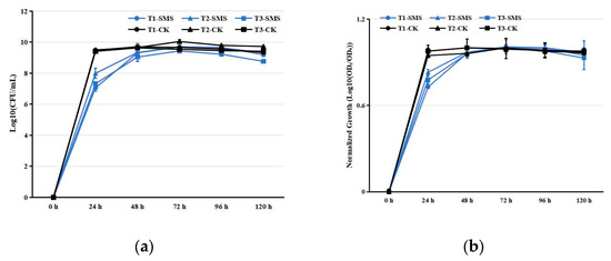 Effects of Spent Mushroom Substrate Treated with Plant