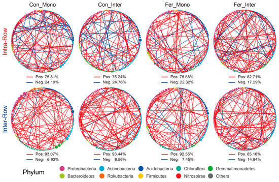 Spatial Heterogeneity in Soil Microbial Communities Impacts