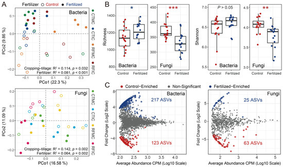 Fertilization Alters Indicator Species Serving as