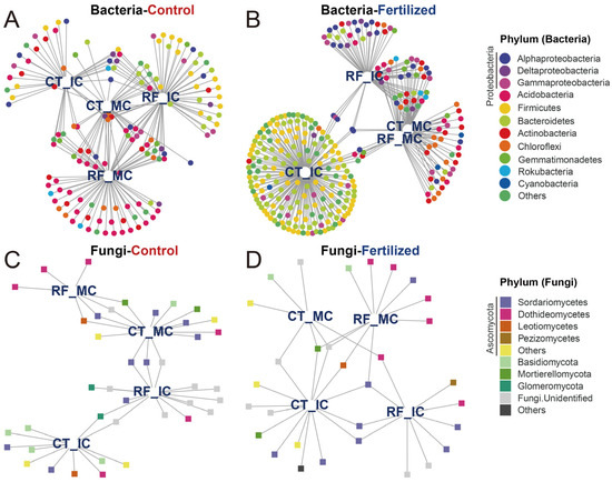 Fertilization Alters Indicator Species Serving as
