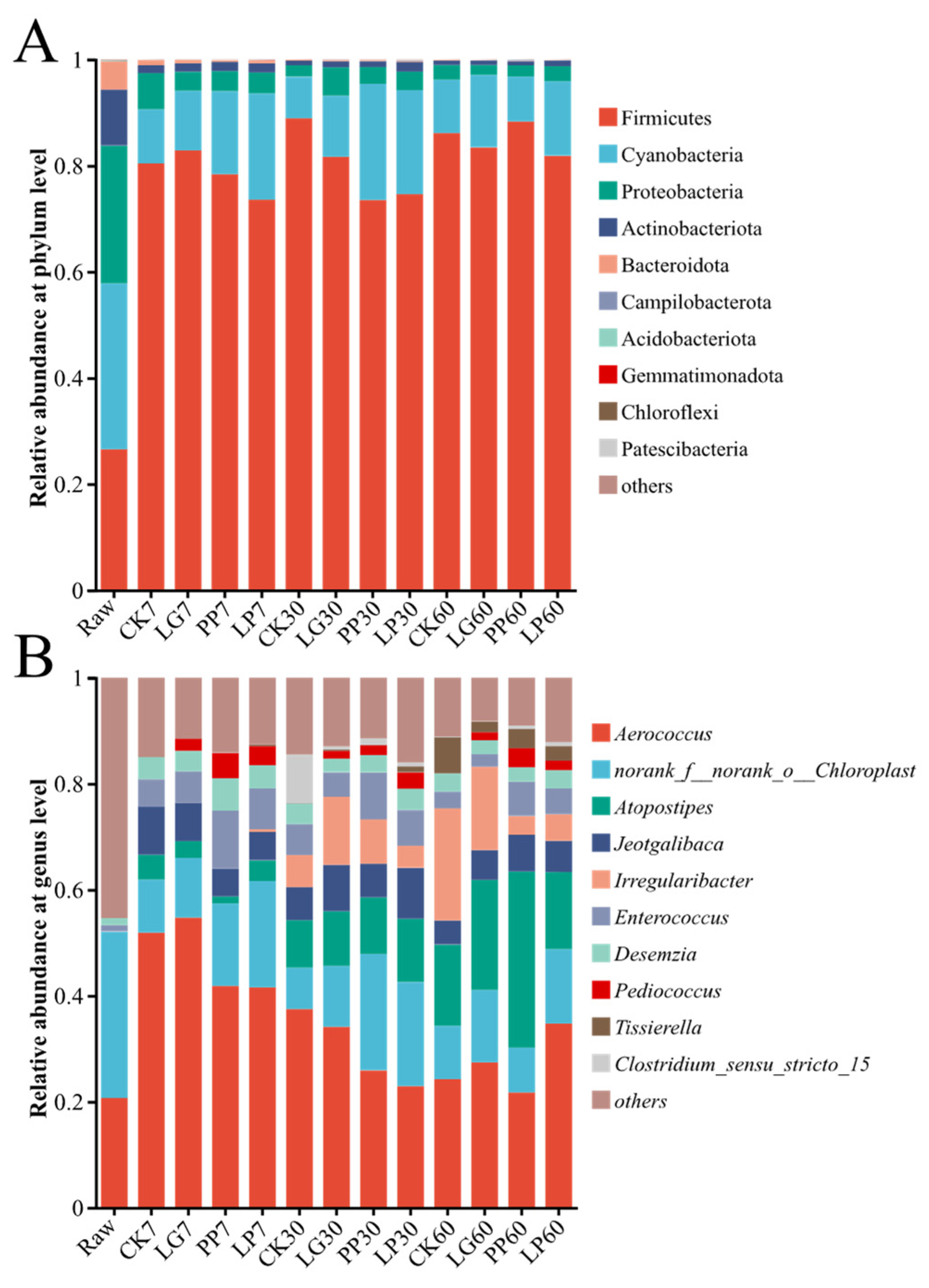 Microorganisms 13 01453 g003