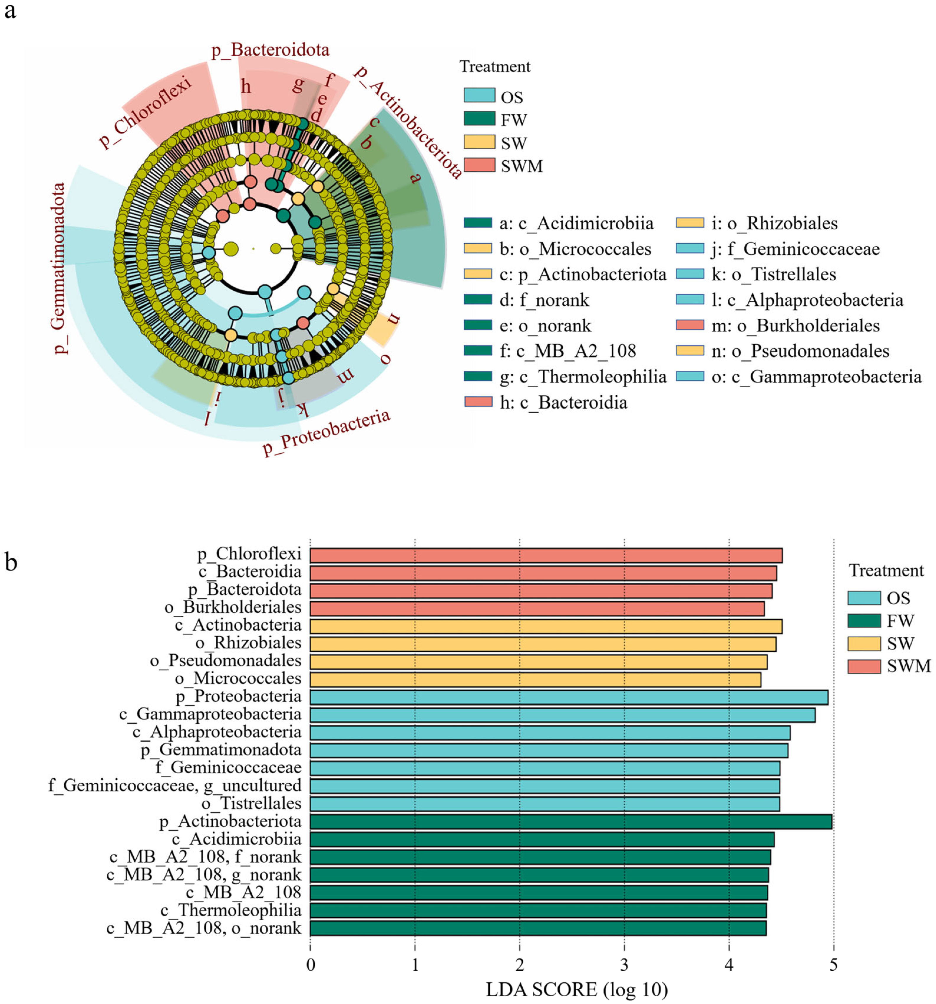 Microorganisms 13 01653 g003