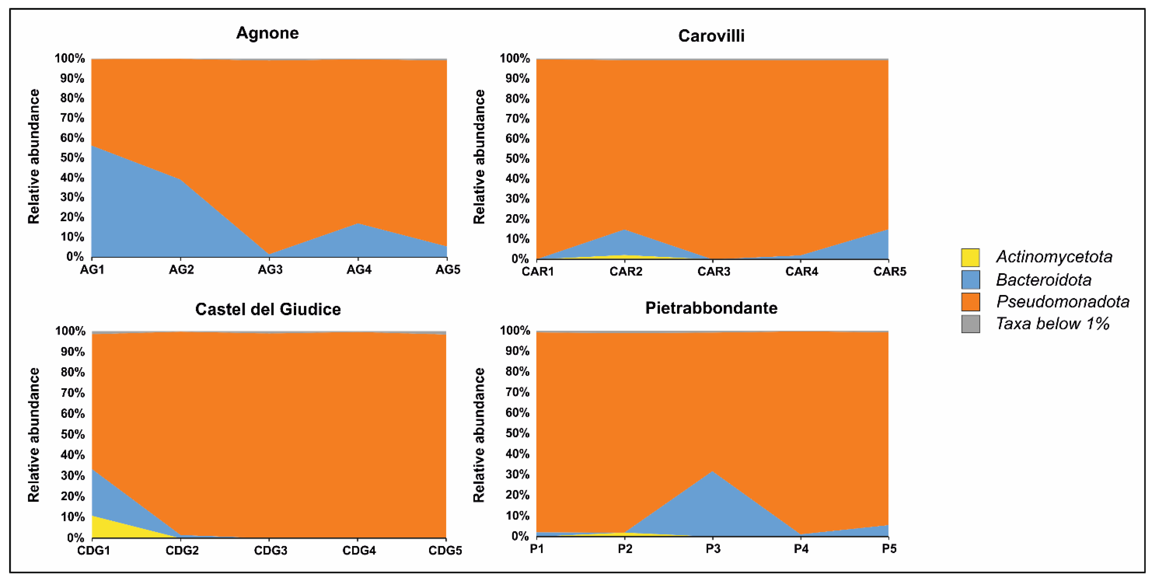 Microorganisms 13 02340 g003