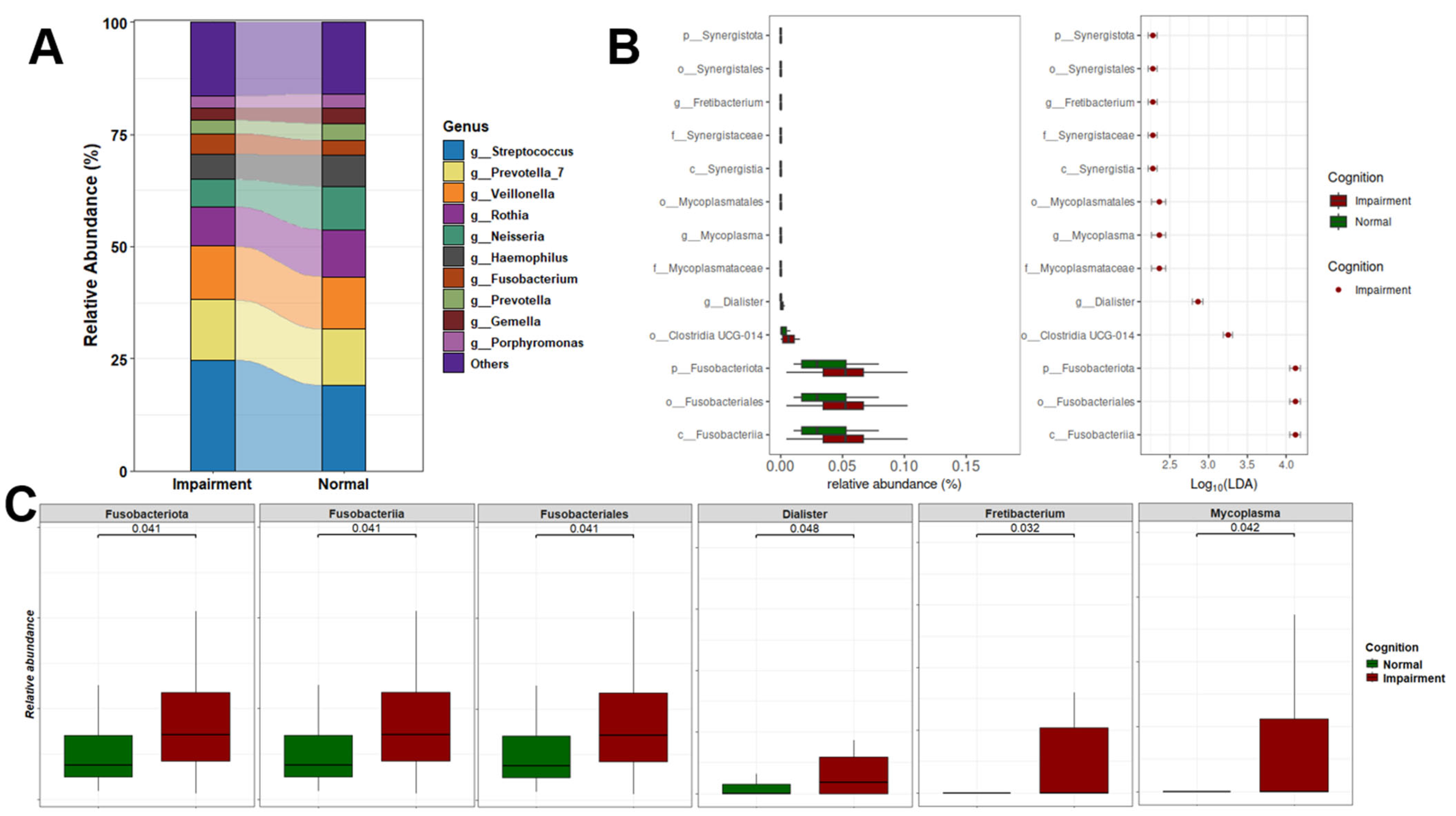 Microorganisms 13 02350 g003