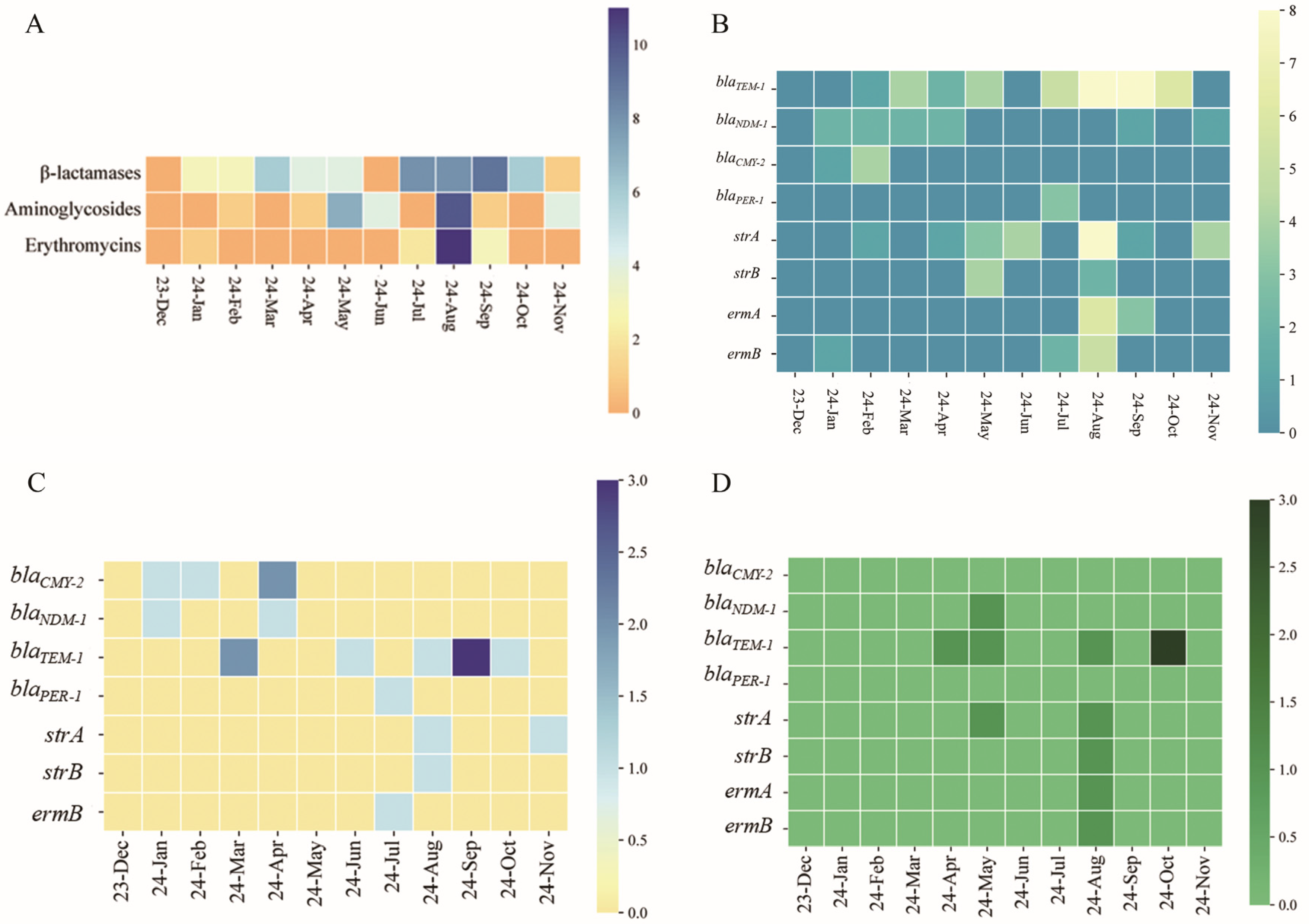 Microorganisms 13 02522 g005