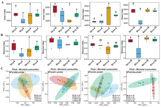Comparison of Gut Microbiome Profile of Chickens Infected with