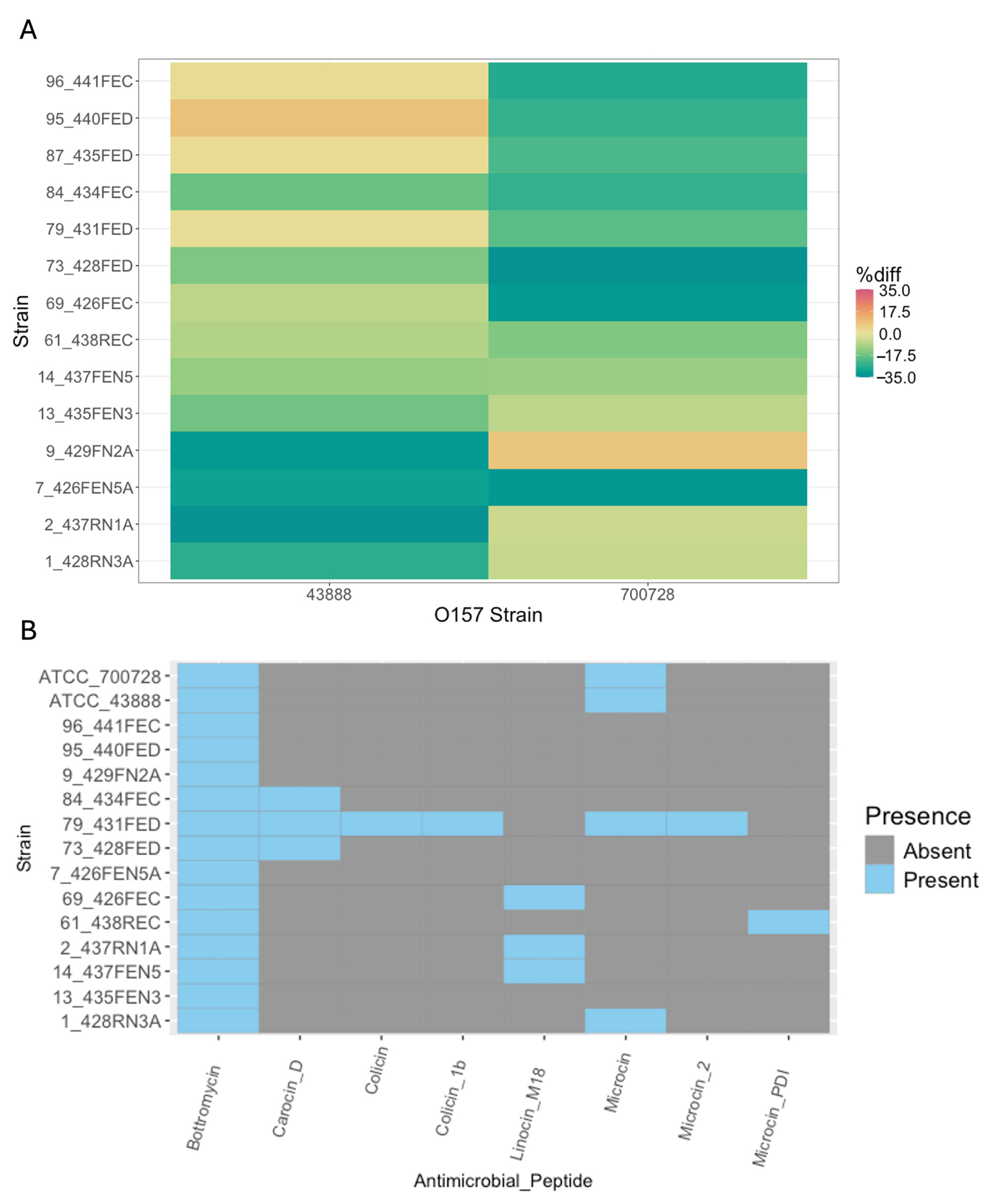 Microorganisms 13 02811 g003