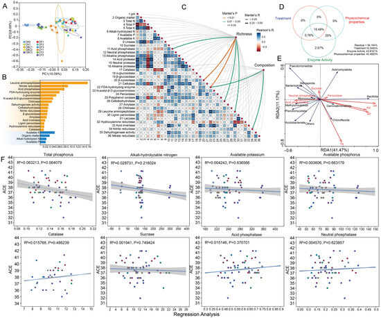 Ecological Modulation of Soil Microbial Communities by