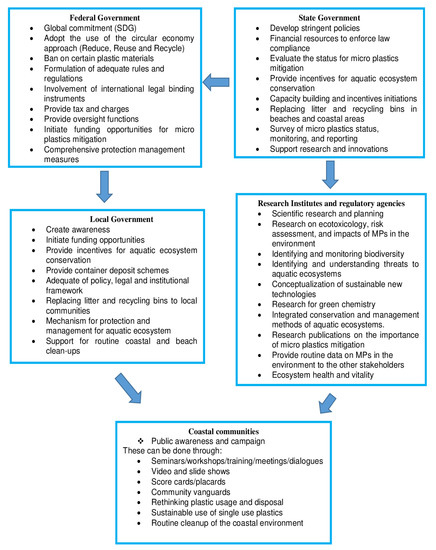 Microplastics, Free Full-Text