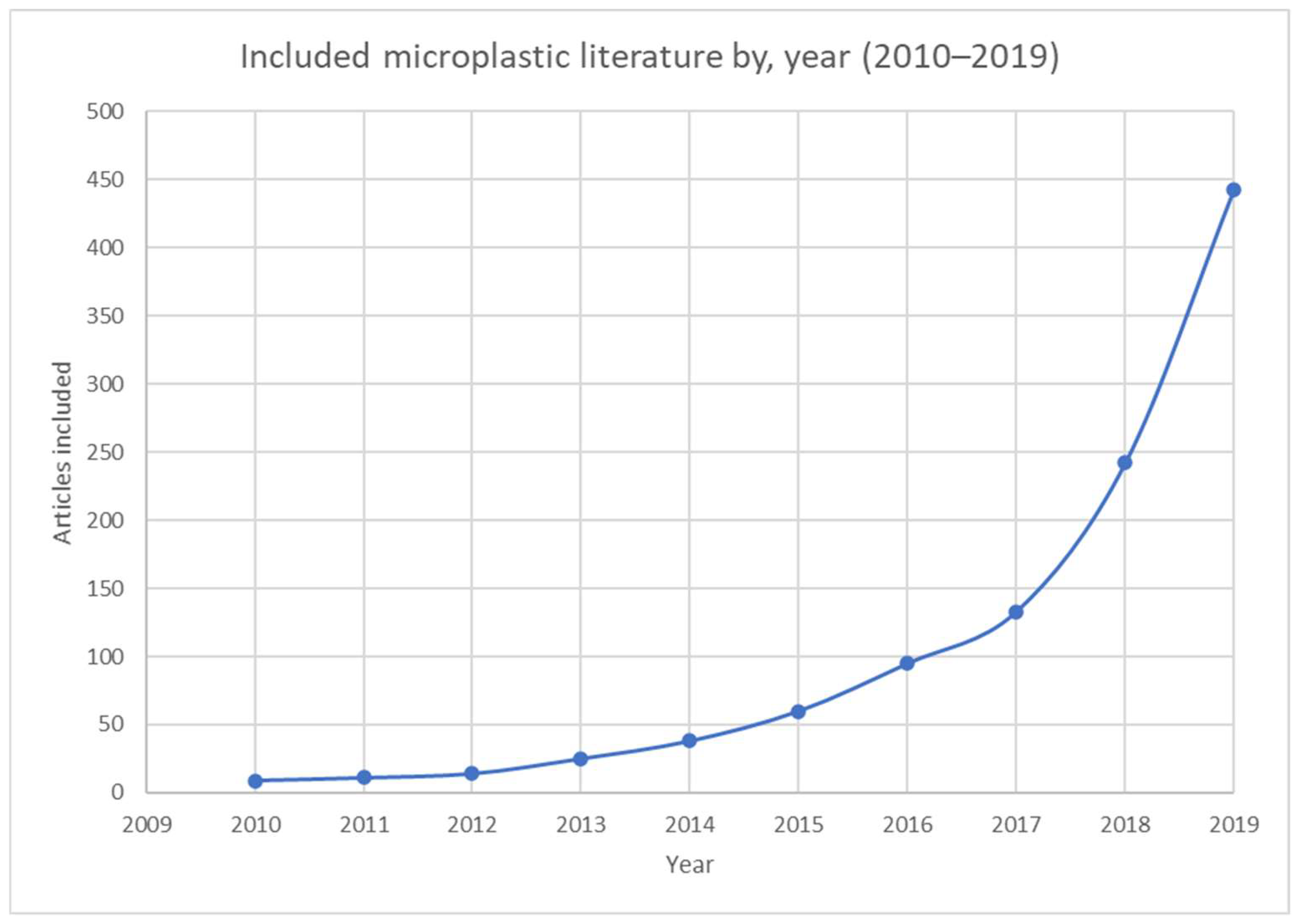 Microplastics 02 00006 g002 Microplastics 02 00006 g002