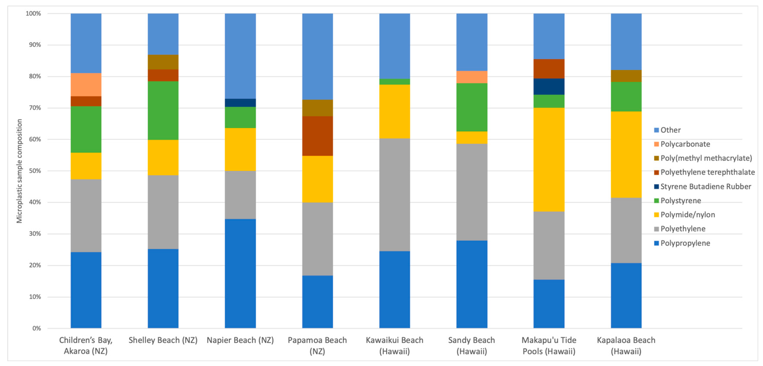 Microplastics Free FullText Preliminary Assessment into the