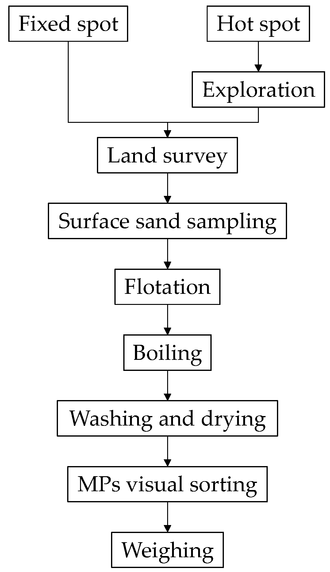 Microplastics 02 00024 g002