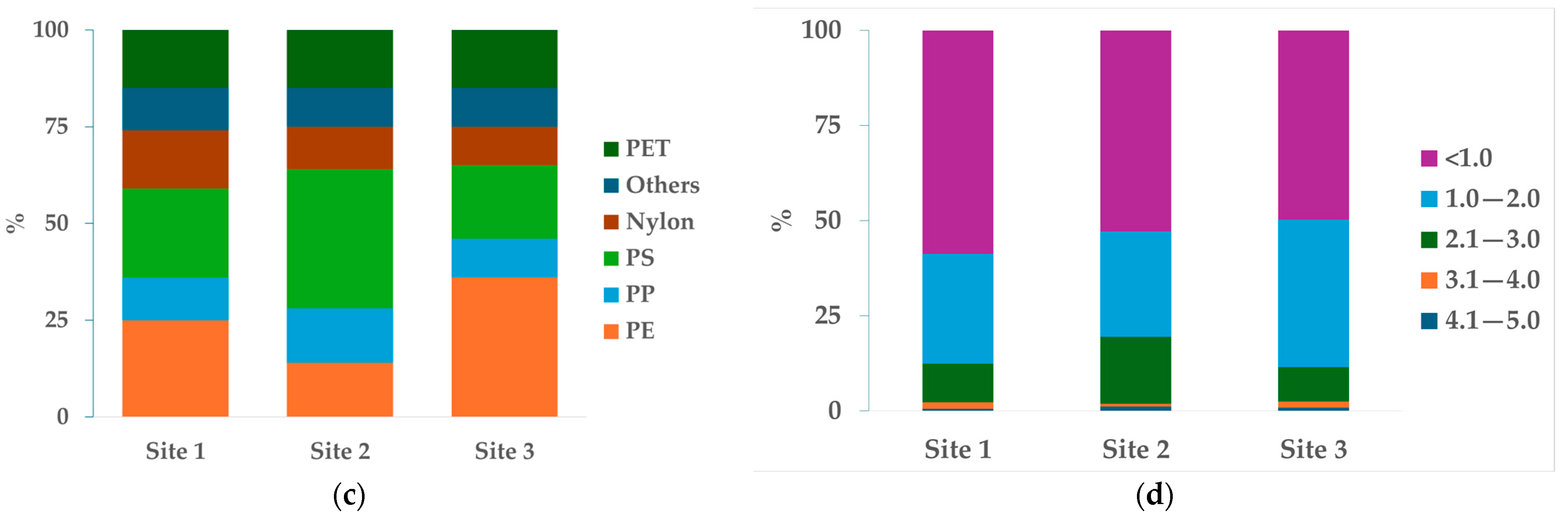 Microplastics 04 00006 g003b