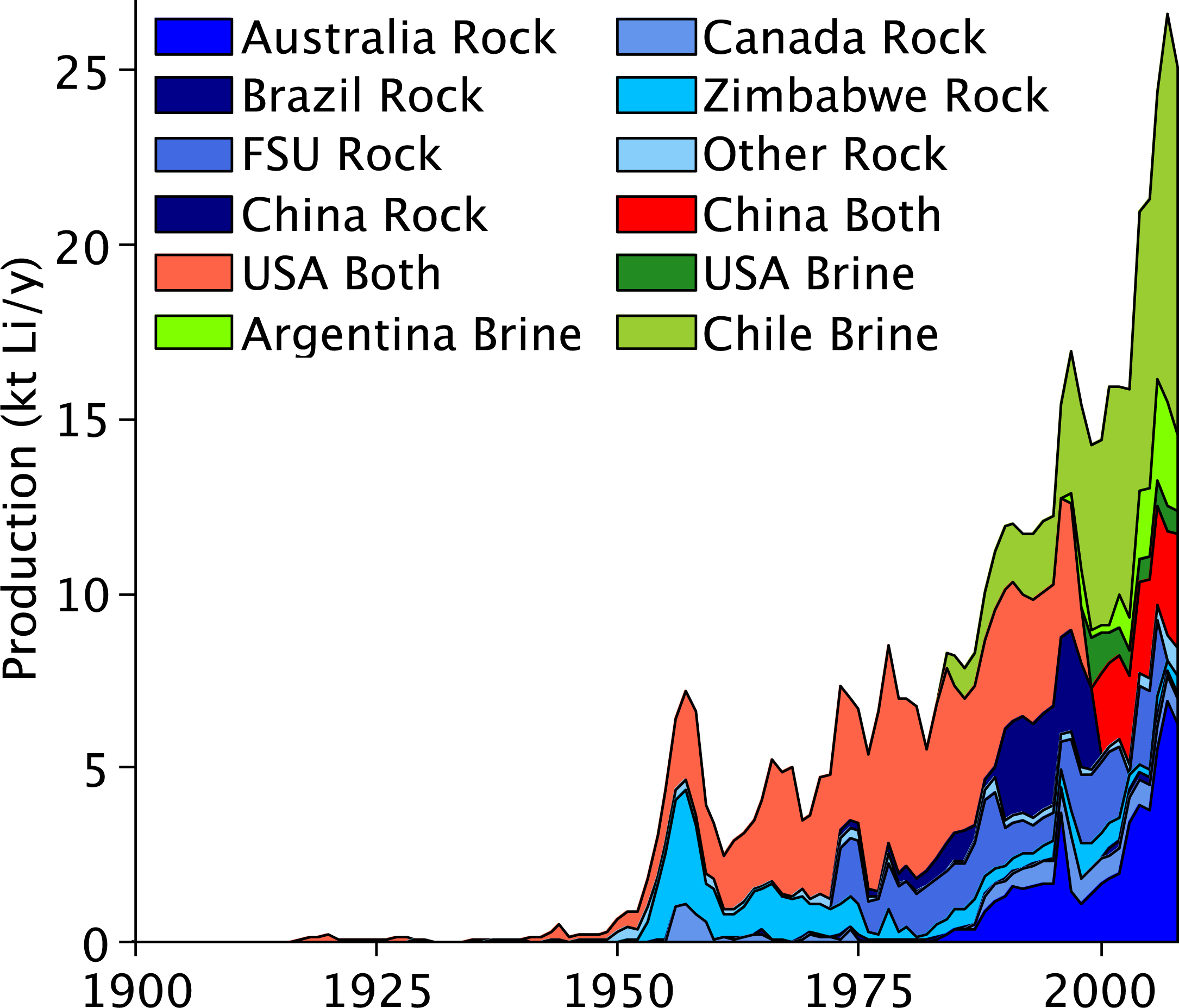 Minerals Free FullText Lithium Resources and Production Critical