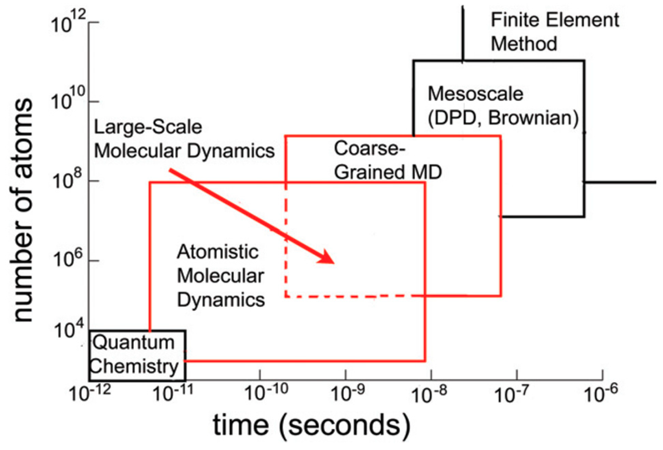Simulation methods. Molecular Dynamics method.