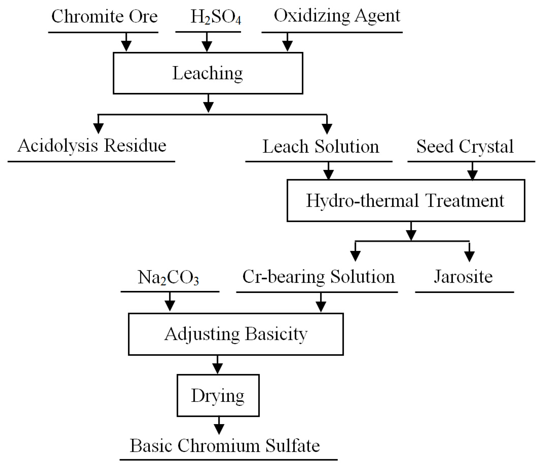 Hard Chrome Plating Process Flow Chart