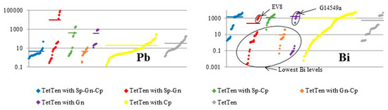 Minerals Free Full Text Minor And Trace Elements In Natural Tetrahedrite Tennantite Effects On Element Partitioning Among Base Metal Sulphides Html