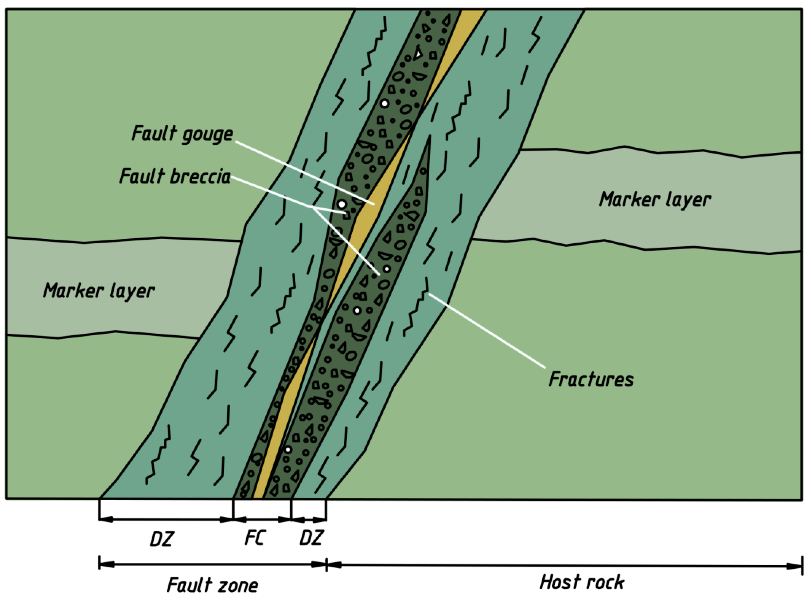 Fault management. Fault. Fault Zone. Fault structure. Дефект Fault.