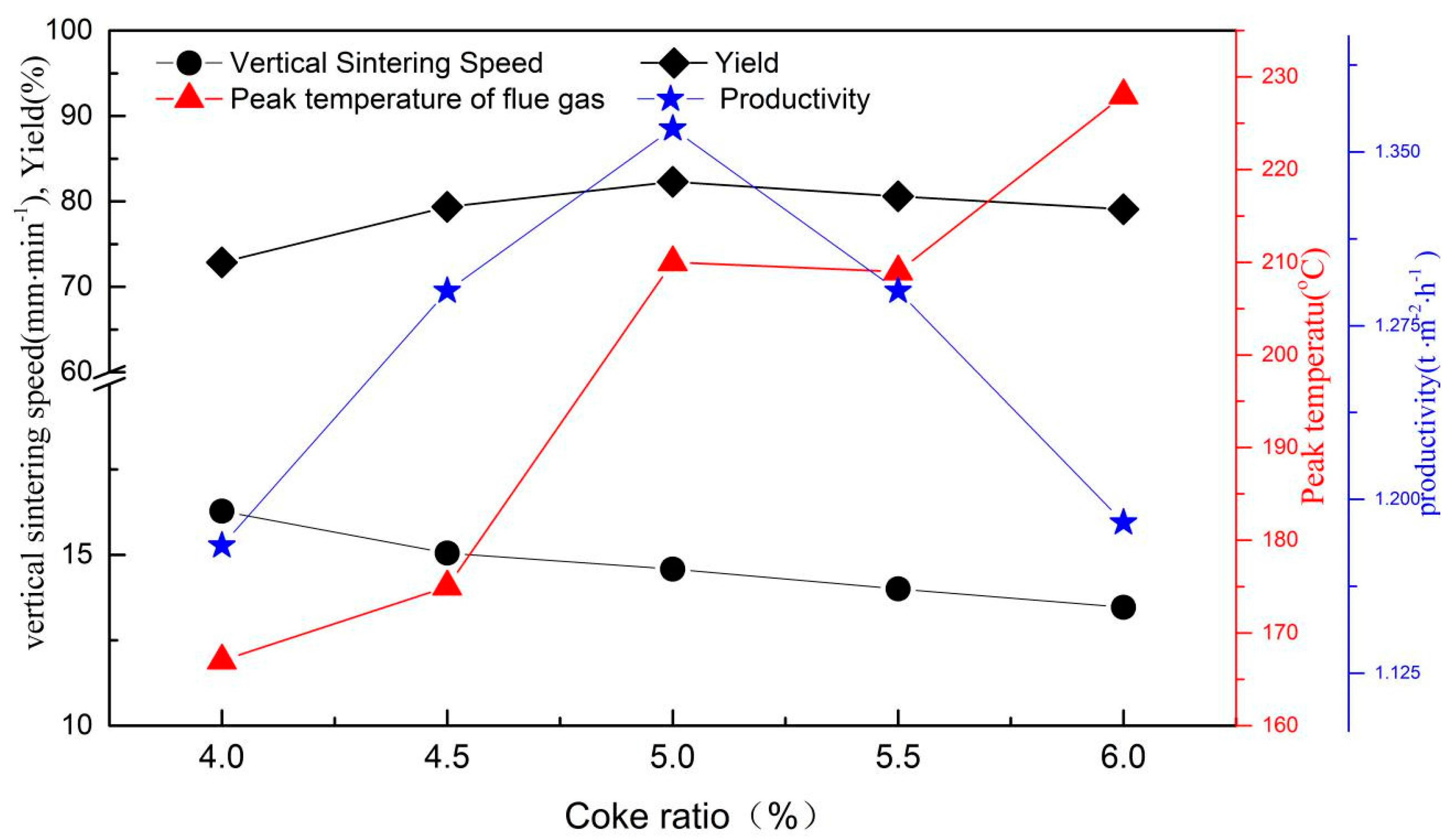 Minerals Free FullText Influence of Coke Ratio on the Sintering