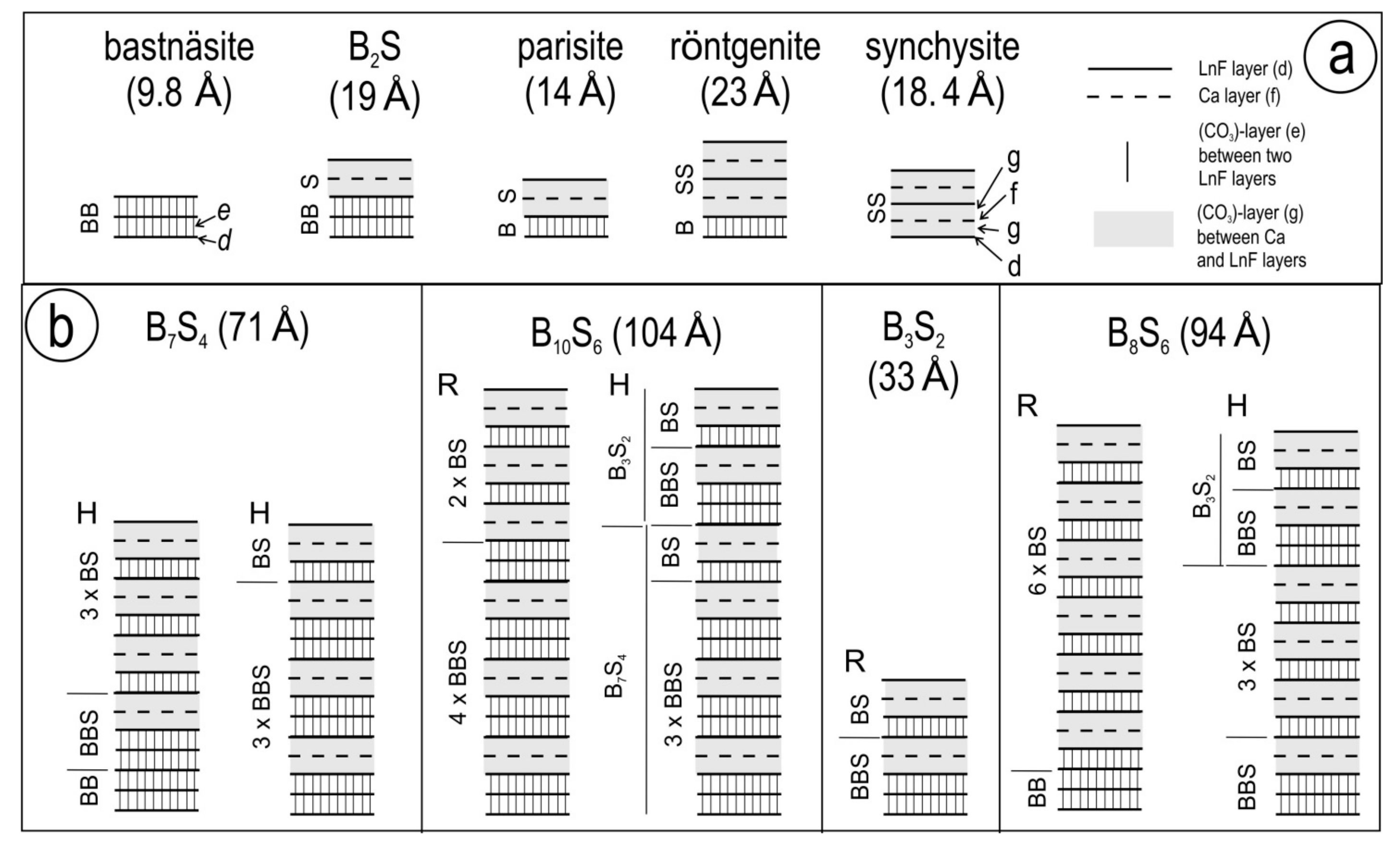 Minerals Free Full Text Short Range Stacking Disorder In Mixed Layer Compounds A Haadf Stem Study Of Bastnasite Parisite Intergrowths Html