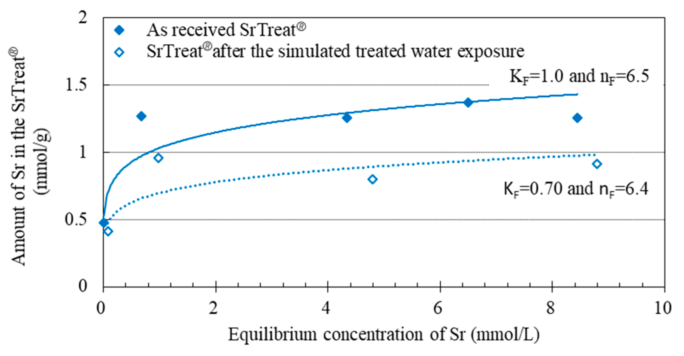 Minerals Free Full Text Effect Of Flowing Water On Sr Sorption Changes Of Hydrous Sodium Titanate Html