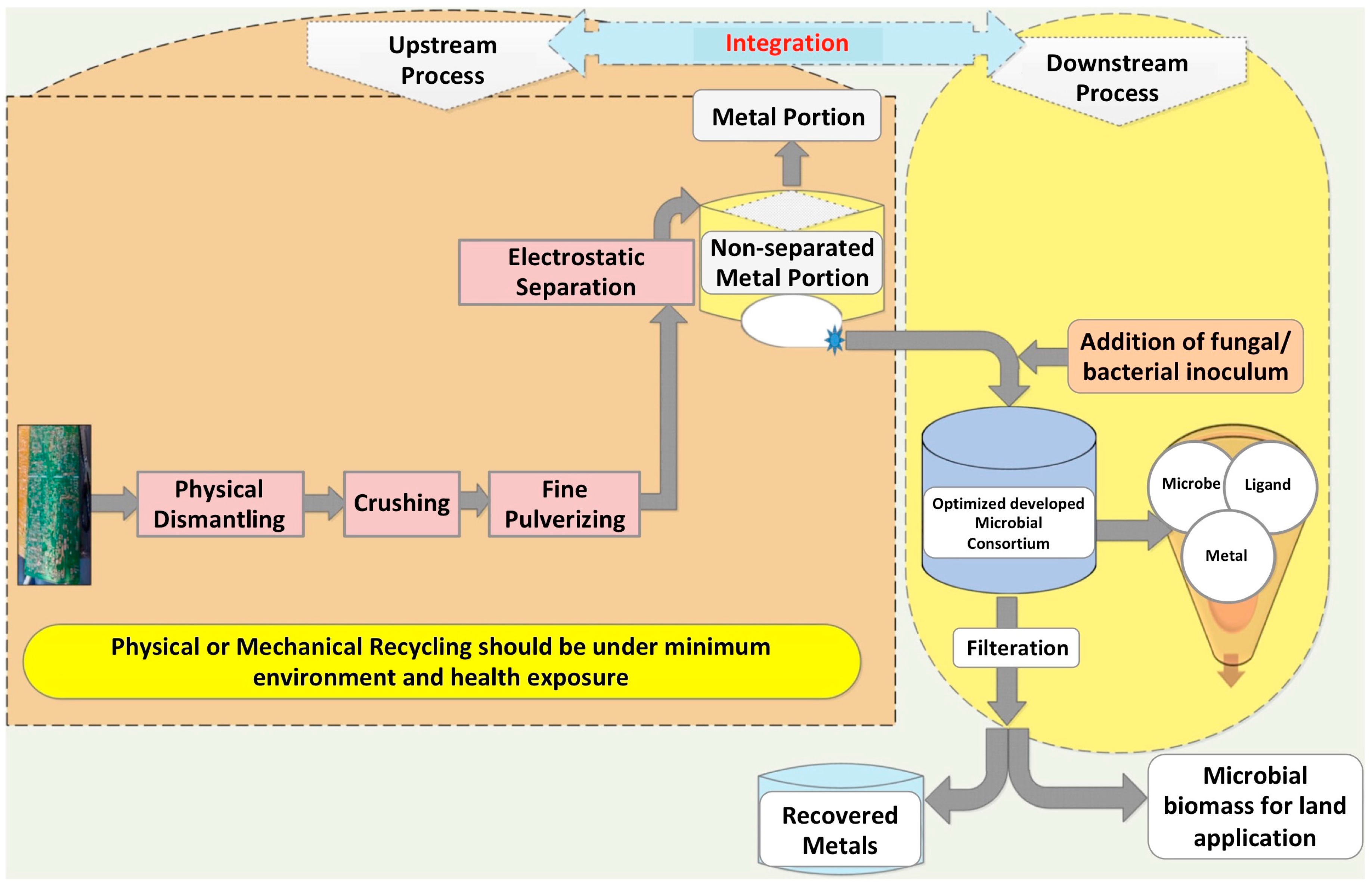 Copper Extraction Process Flow Chart