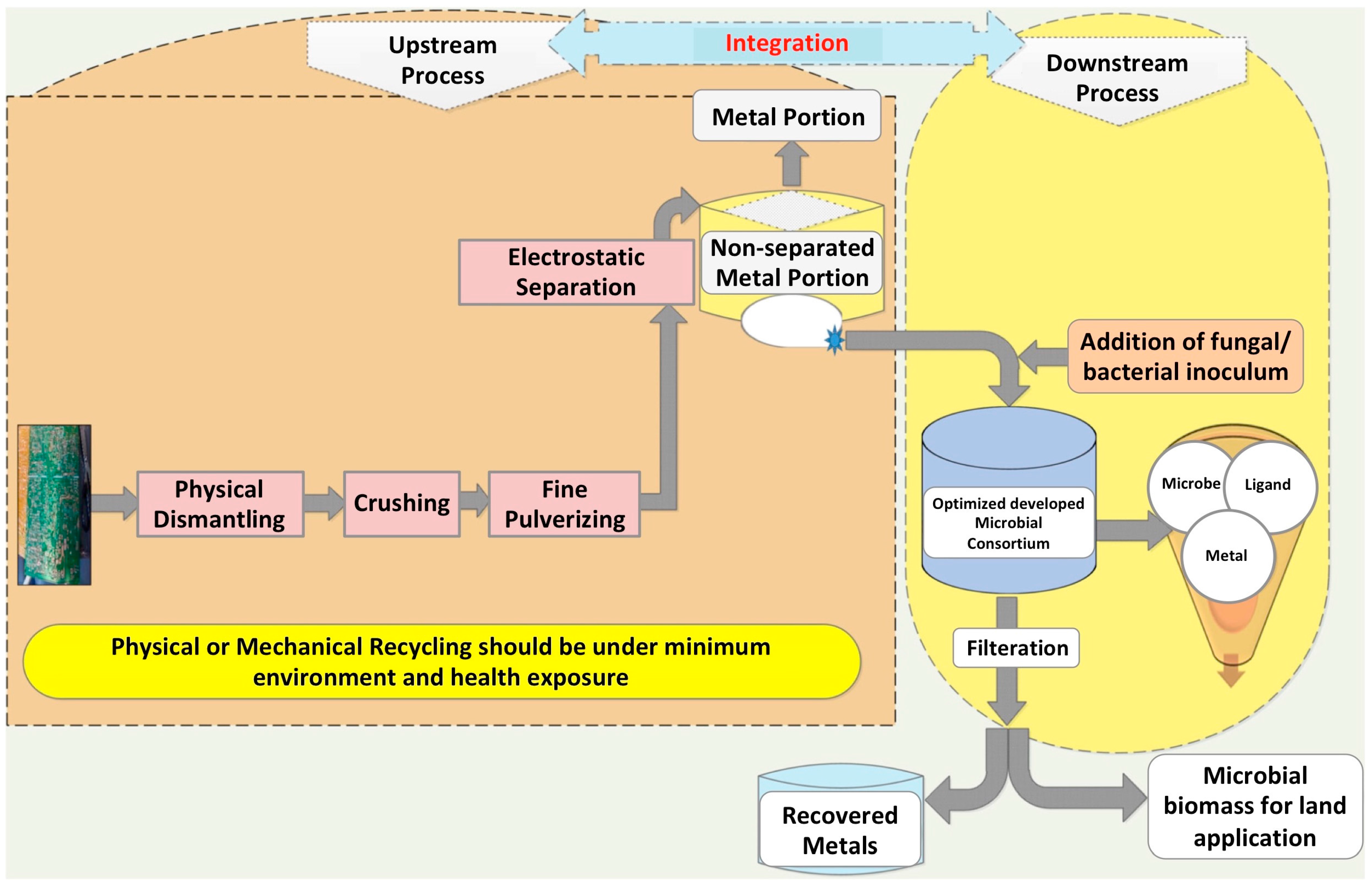 Copper Extraction Flow Chart