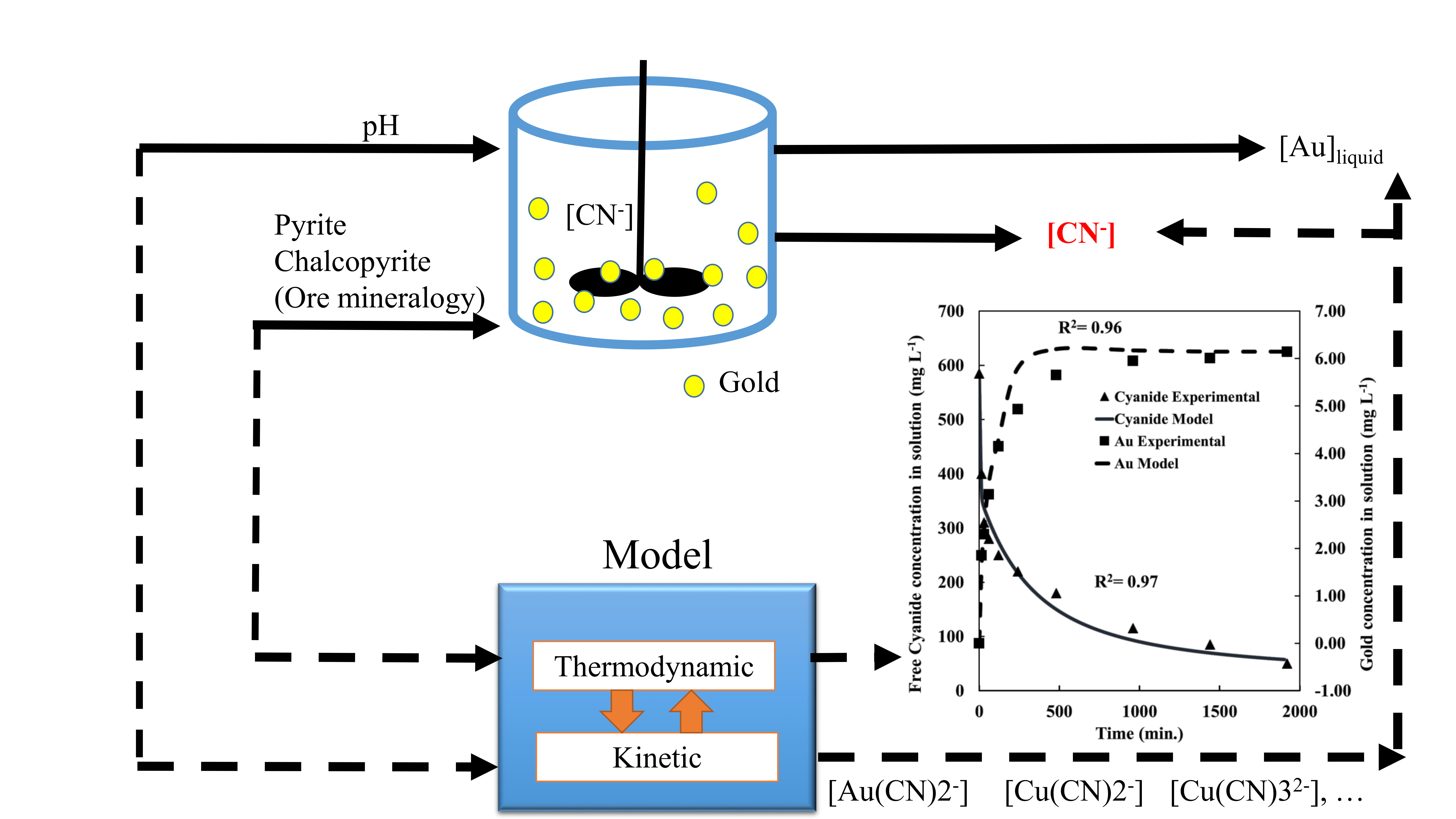 Minerals Free FullText Predicting Cyanide Consumption in Gold