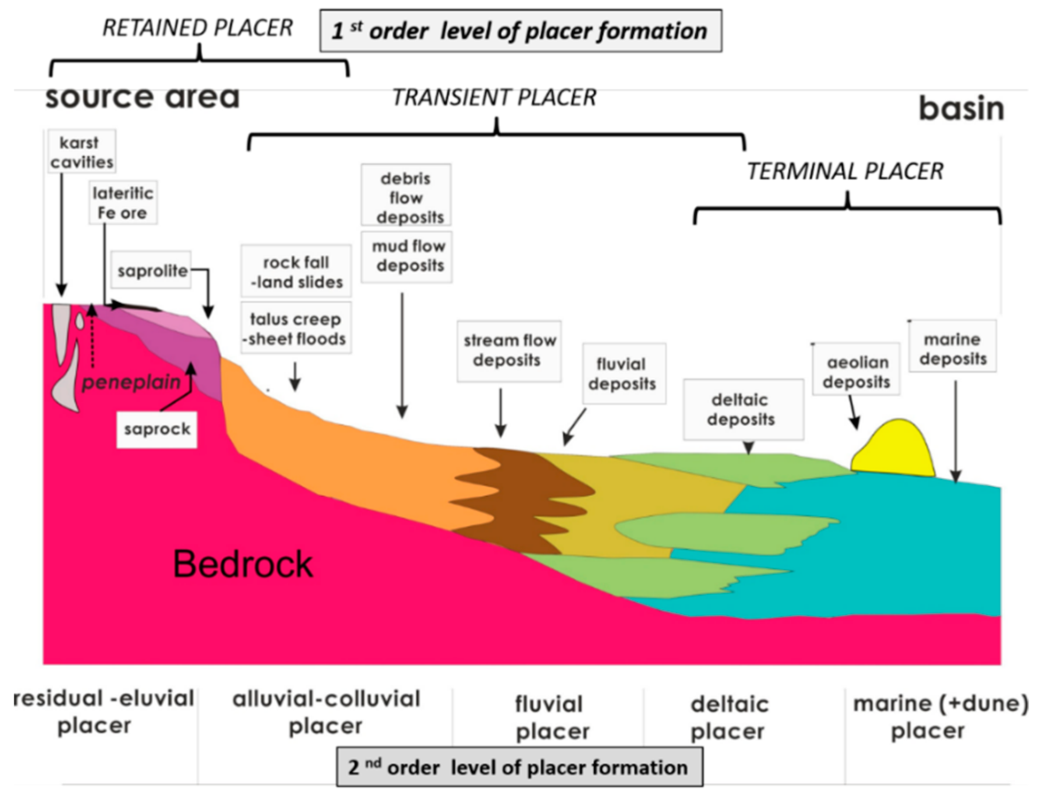 Gem Classification Chart