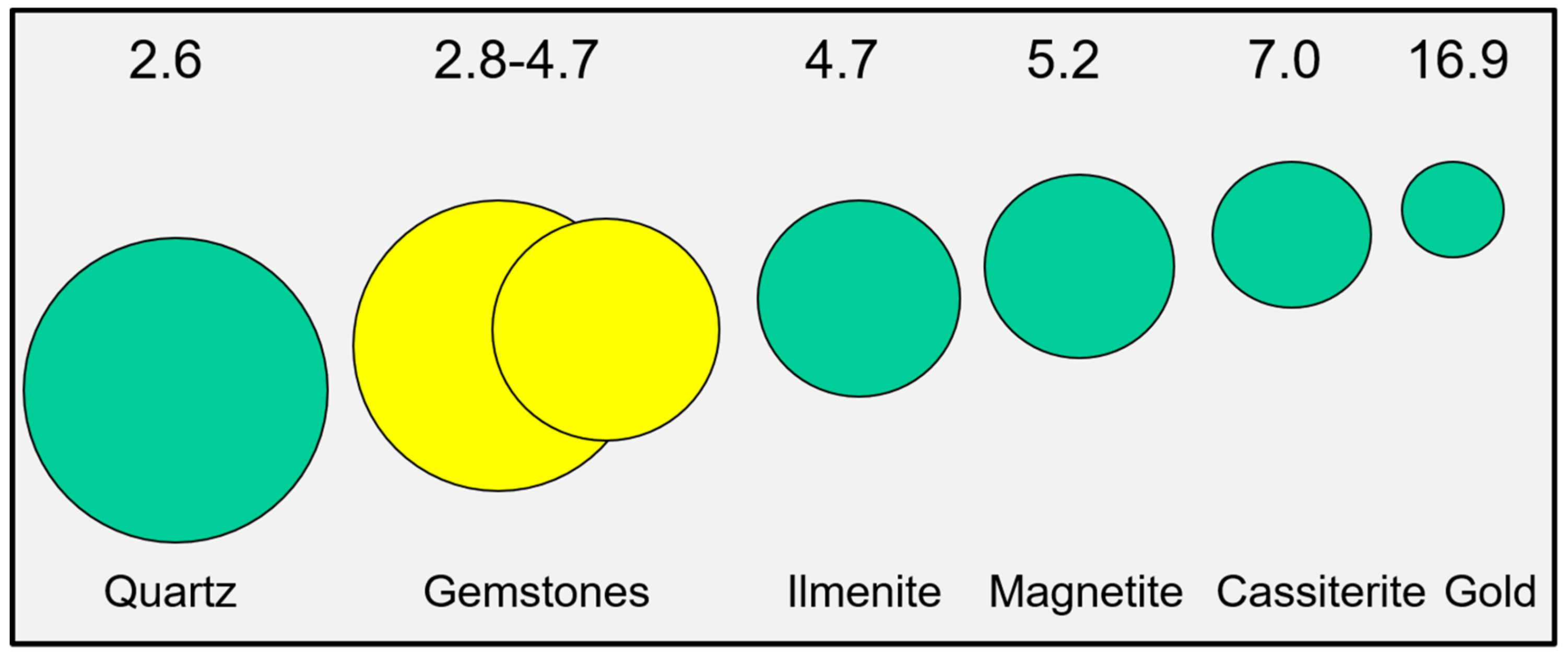 Gem Classification Chart