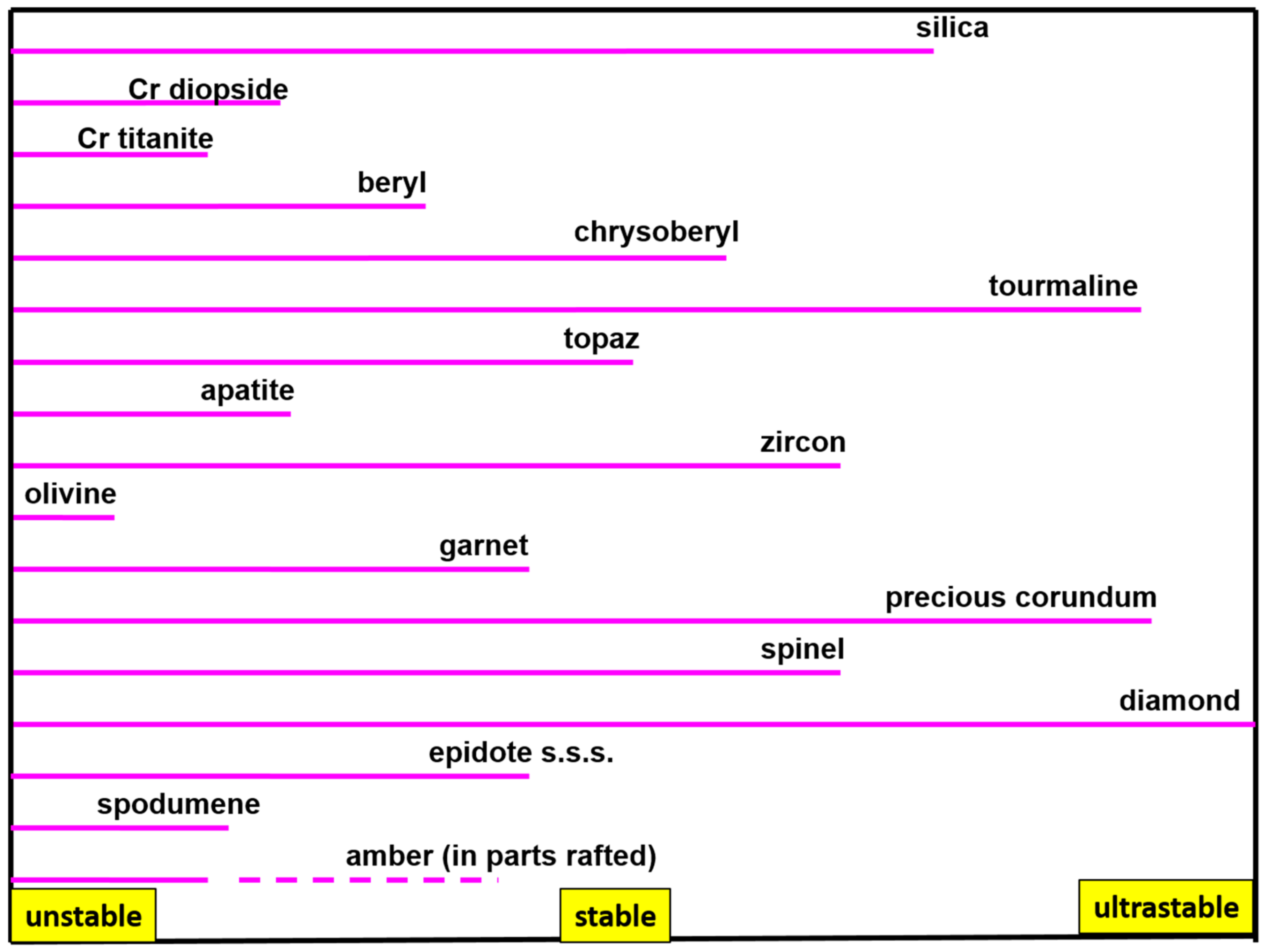 Garnet Value Chart